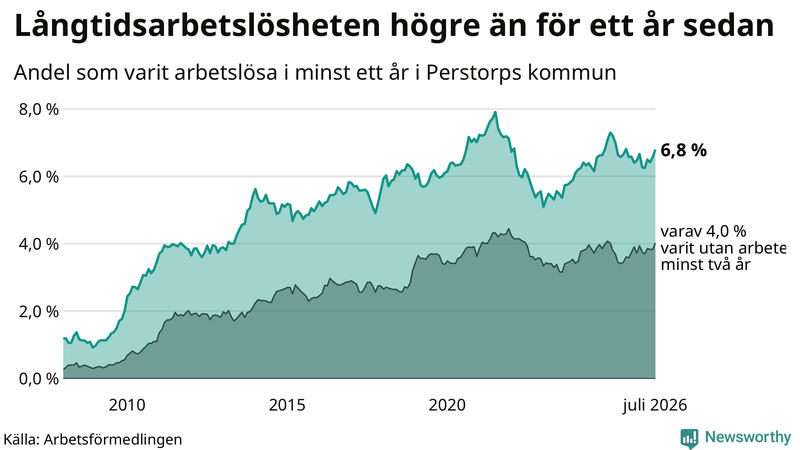 Graf: Andel arbetslösa i Perstorp som varit utan arbete i minst 12 månader