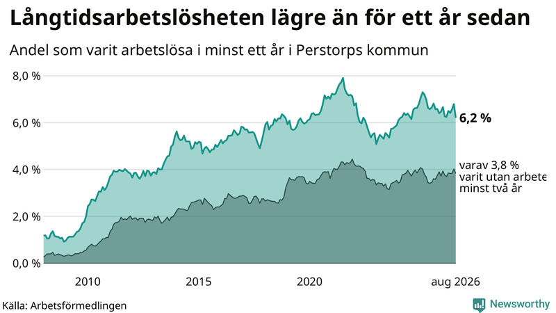 Graf: Andel arbetslösa i Perstorp som varit utan arbete i minst 12 månader