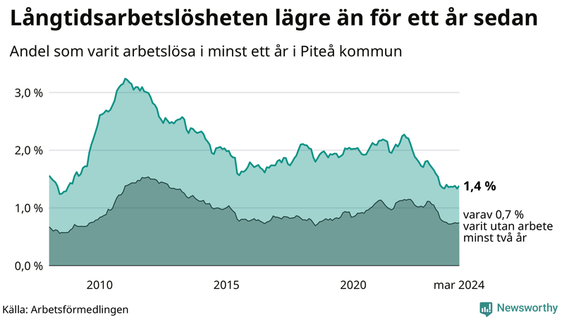 Graf: Andel arbetslösa i Piteå som varit utan arbete i minst 12 månader