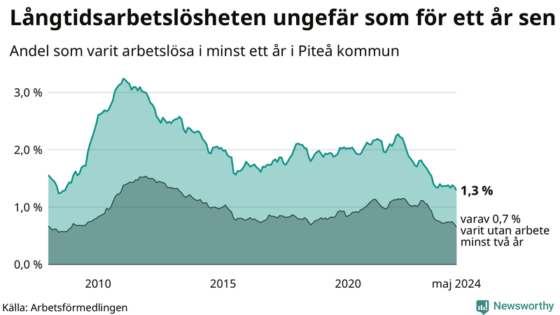 Graf: Andel arbetslösa i Piteå som varit utan arbete i minst 12 månader