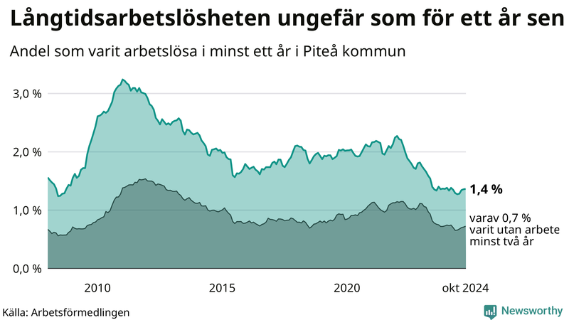 Graf: Andel arbetslösa i Piteå som varit utan arbete i minst 12 månader