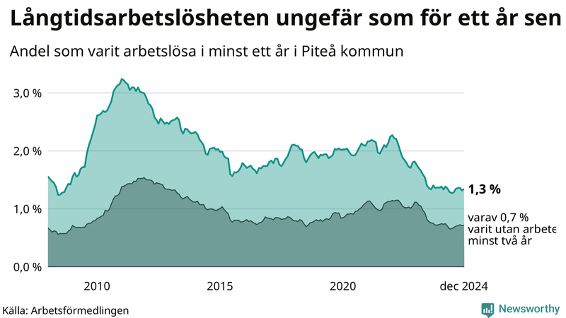 Graf: Andel arbetslösa i Piteå som varit utan arbete i minst 12 månader