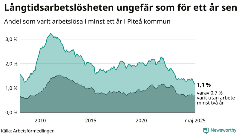 Graf: Andel arbetslösa i Piteå som varit utan arbete i minst 12 månader