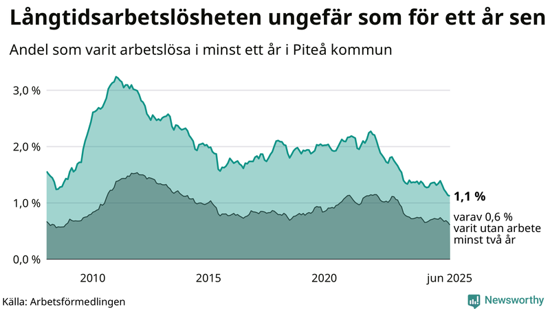 Graf: Andel arbetslösa i Piteå som varit utan arbete i minst 12 månader