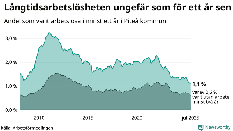 Graf: Andel arbetslösa i Piteå som varit utan arbete i minst 12 månader