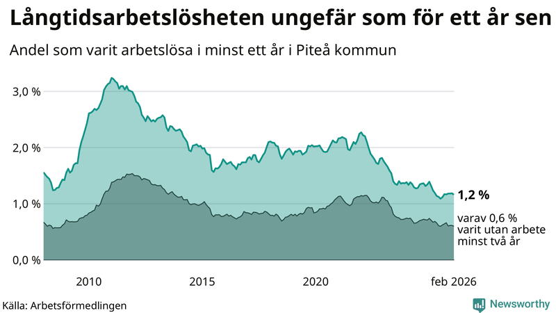 Graf: Andel arbetslösa i Piteå som varit utan arbete i minst 12 månader