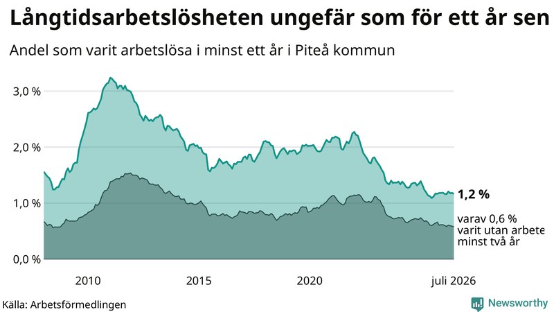 Graf: Andel arbetslösa i Piteå som varit utan arbete i minst 12 månader