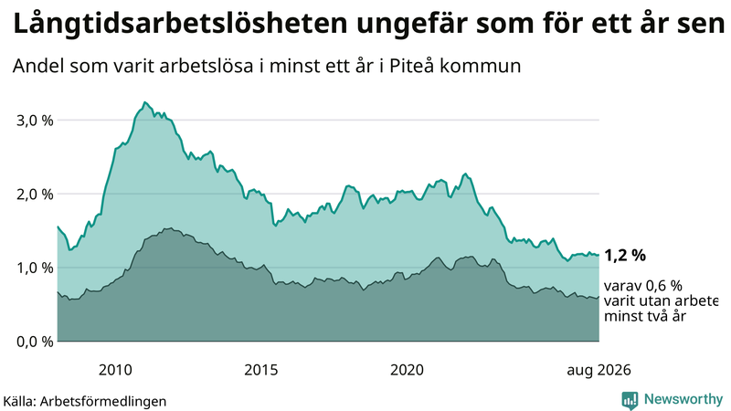 Graf: Andel arbetslösa i Piteå som varit utan arbete i minst 12 månader