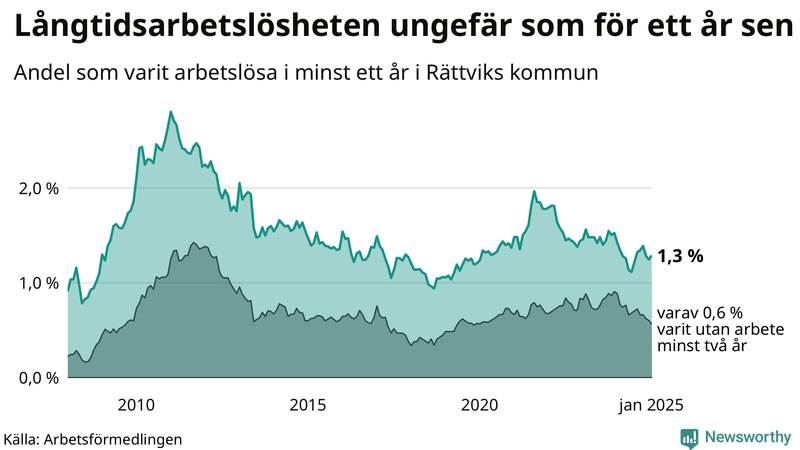 Graf: Andel arbetslösa i Rättvik som varit utan arbete i minst 12 månader