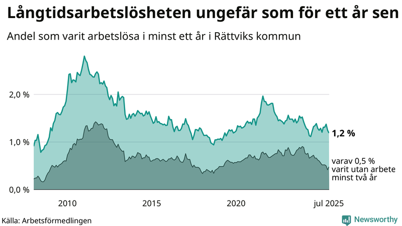 Graf: Andel arbetslösa i Rättvik som varit utan arbete i minst 12 månader