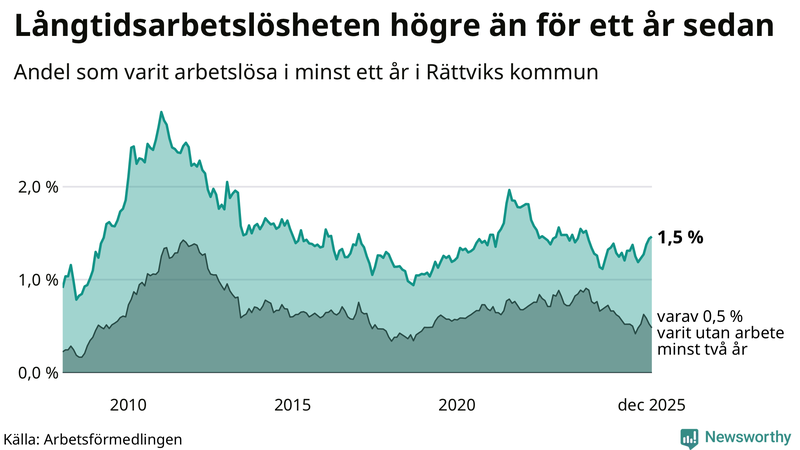 Graf: Andel arbetslösa i Rättvik som varit utan arbete i minst 12 månader