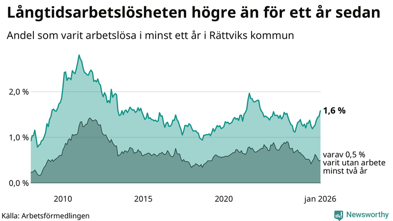 Graf: Andel arbetslösa i Rättvik som varit utan arbete i minst 12 månader