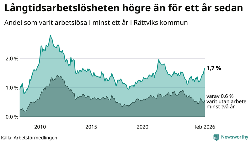 Graf: Andel arbetslösa i Rättvik som varit utan arbete i minst 12 månader