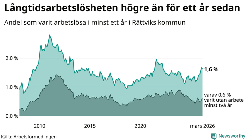 Graf: Andel arbetslösa i Rättvik som varit utan arbete i minst 12 månader