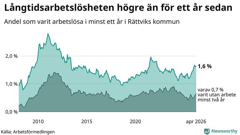 Graf: Andel arbetslösa i Rättvik som varit utan arbete i minst 12 månader