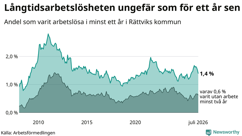 Graf: Andel arbetslösa i Rättvik som varit utan arbete i minst 12 månader