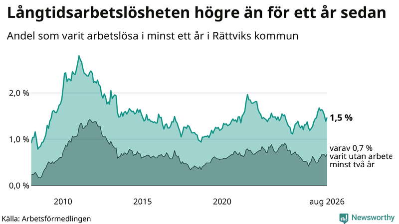 Graf: Andel arbetslösa i Rättvik som varit utan arbete i minst 12 månader