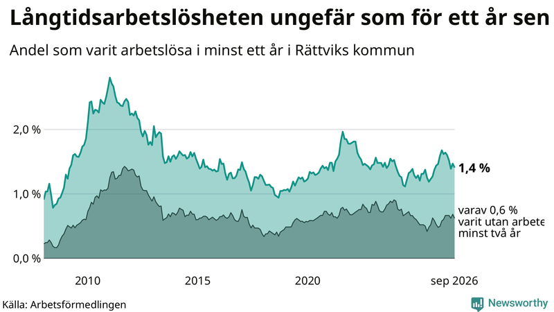 Graf: Andel arbetslösa i Rättvik som varit utan arbete i minst 12 månader
