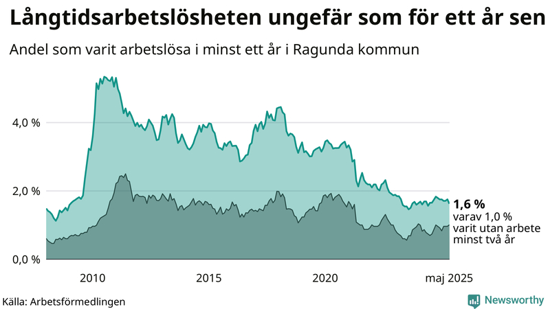 Graf: Andel arbetslösa i Ragunda som varit utan arbete i minst 12 månader