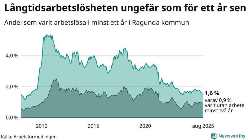 Graf: Andel arbetslösa i Ragunda som varit utan arbete i minst 12 månader