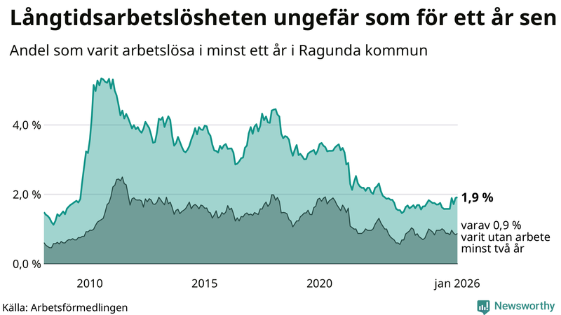Graf: Andel arbetslösa i Ragunda som varit utan arbete i minst 12 månader