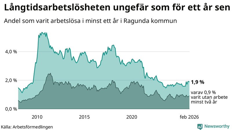 Graf: Andel arbetslösa i Ragunda som varit utan arbete i minst 12 månader