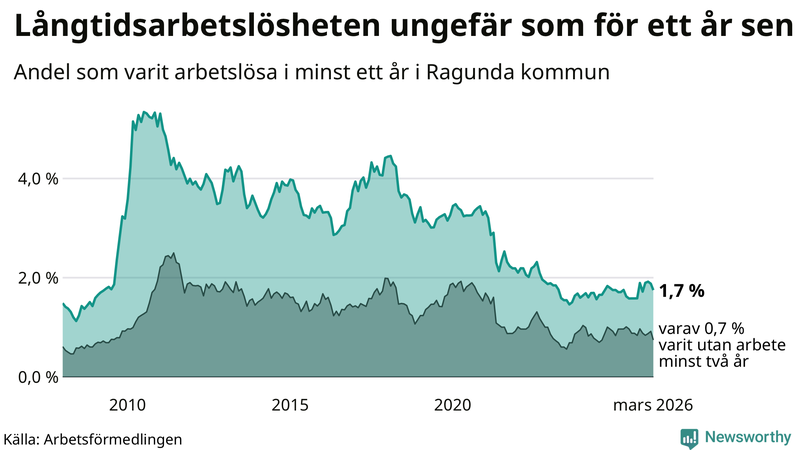 Graf: Andel arbetslösa i Ragunda som varit utan arbete i minst 12 månader