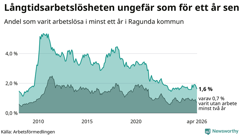 Graf: Andel arbetslösa i Ragunda som varit utan arbete i minst 12 månader