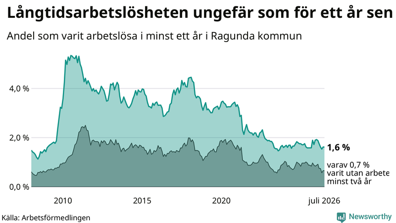 Graf: Andel arbetslösa i Ragunda som varit utan arbete i minst 12 månader