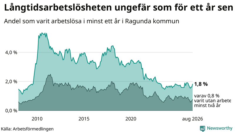 Graf: Andel arbetslösa i Ragunda som varit utan arbete i minst 12 månader