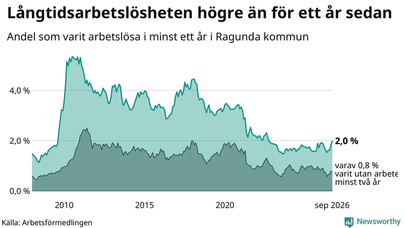 Graf: Andel arbetslösa i Ragunda som varit utan arbete i minst 12 månader