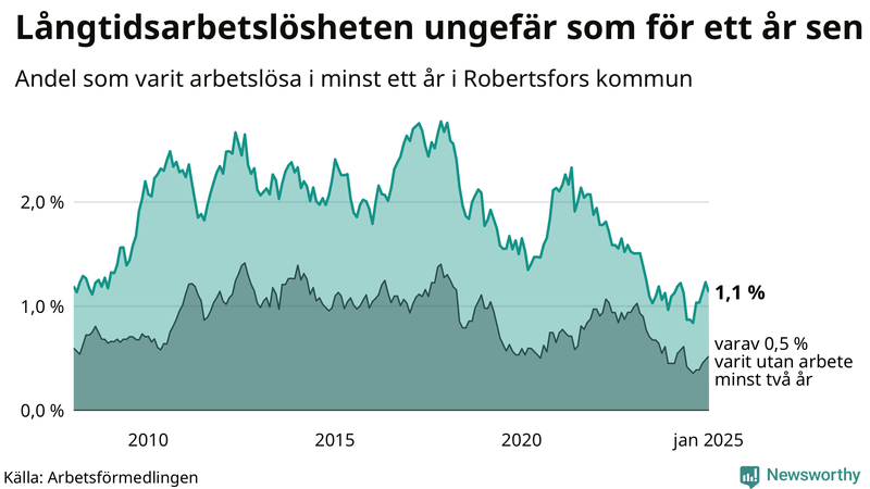 Graf: Andel arbetslösa i Robertsfors som varit utan arbete i minst 12 månader