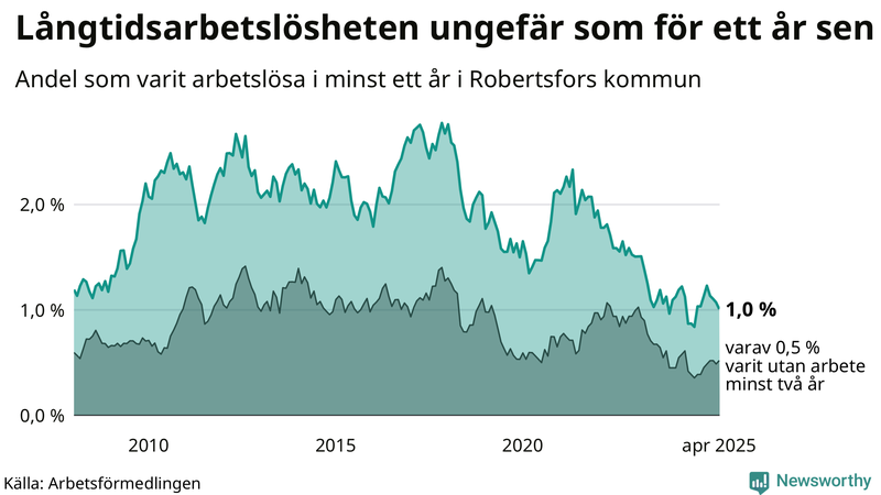Graf: Andel arbetslösa i Robertsfors som varit utan arbete i minst 12 månader