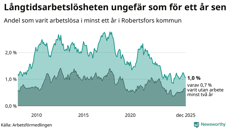 Graf: Andel arbetslösa i Robertsfors som varit utan arbete i minst 12 månader