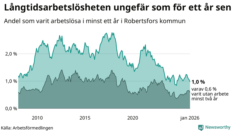 Graf: Andel arbetslösa i Robertsfors som varit utan arbete i minst 12 månader