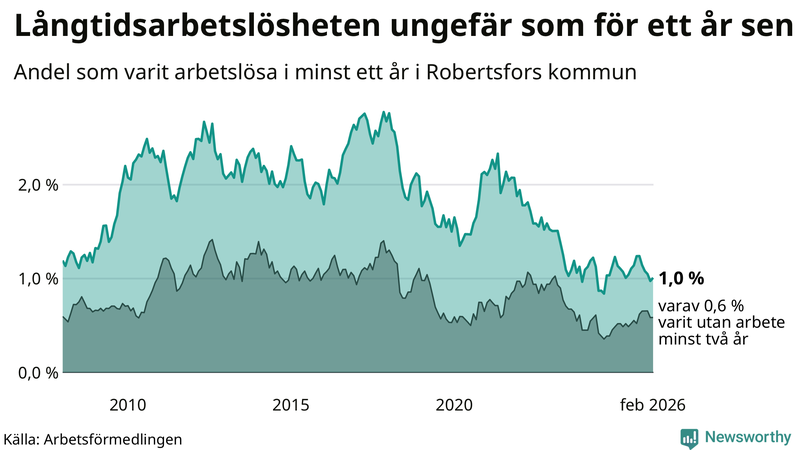 Graf: Andel arbetslösa i Robertsfors som varit utan arbete i minst 12 månader