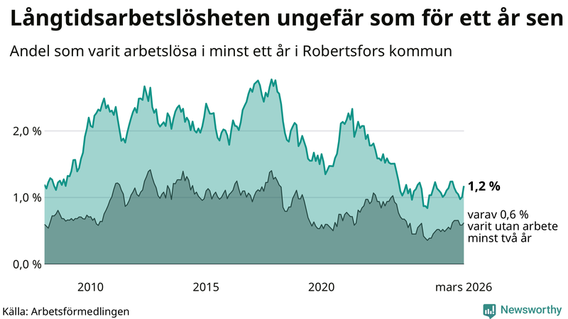 Graf: Andel arbetslösa i Robertsfors som varit utan arbete i minst 12 månader