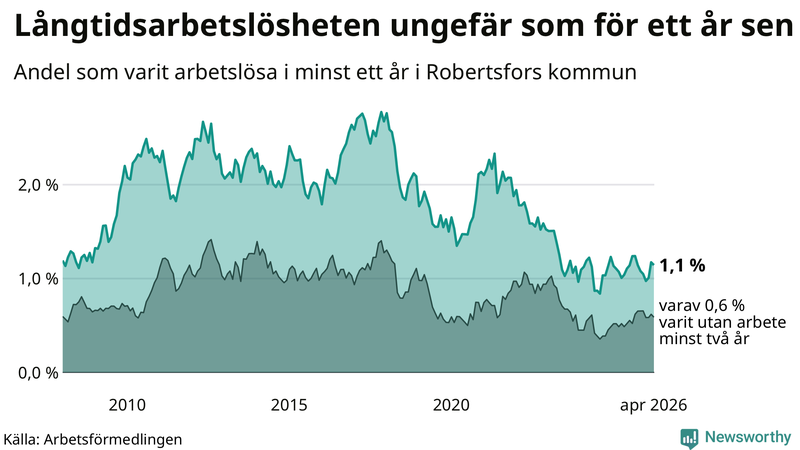 Graf: Andel arbetslösa i Robertsfors som varit utan arbete i minst 12 månader