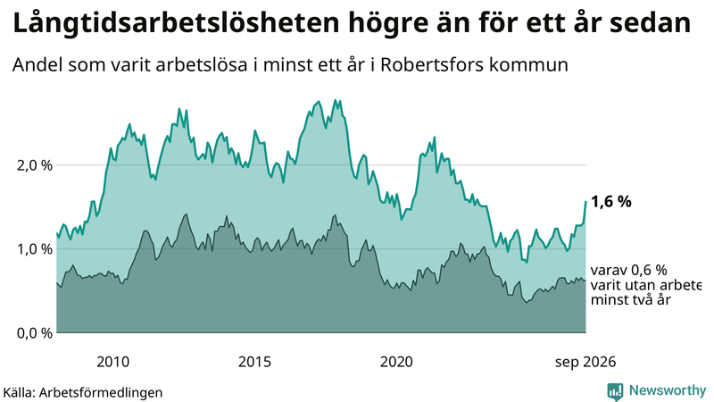 Graf: Andel arbetslösa i Robertsfors som varit utan arbete i minst 12 månader
