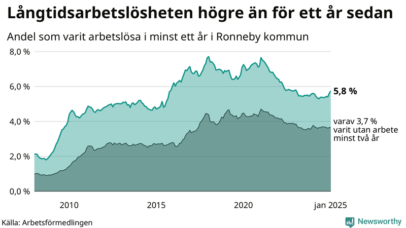 Graf: Andel arbetslösa i Ronneby som varit utan arbete i minst 12 månader