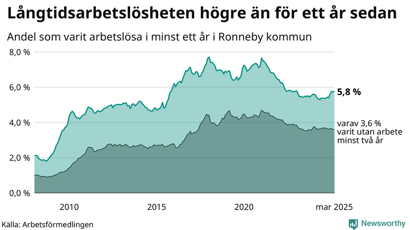Graf: Andel arbetslösa i Ronneby som varit utan arbete i minst 12 månader