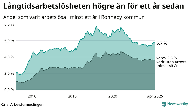 Graf: Andel arbetslösa i Ronneby som varit utan arbete i minst 12 månader