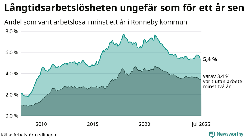 Graf: Andel arbetslösa i Ronneby som varit utan arbete i minst 12 månader