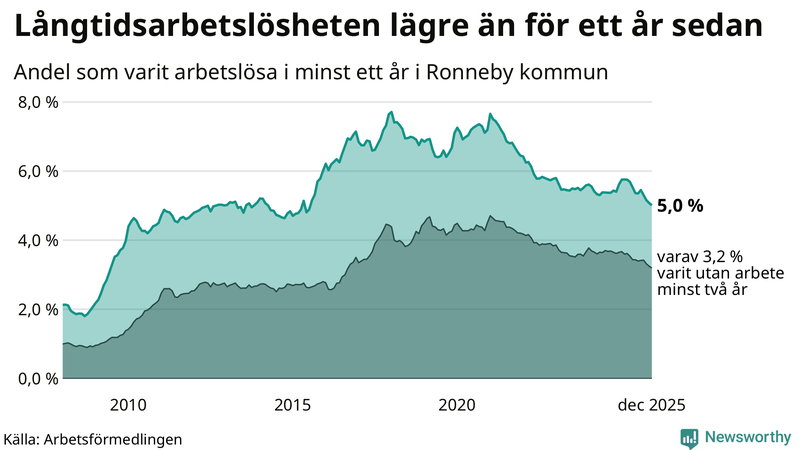 Graf: Andel arbetslösa i Ronneby som varit utan arbete i minst 12 månader