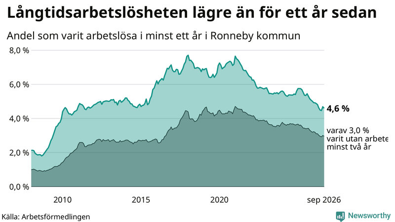Graf: Andel arbetslösa i Ronneby som varit utan arbete i minst 12 månader