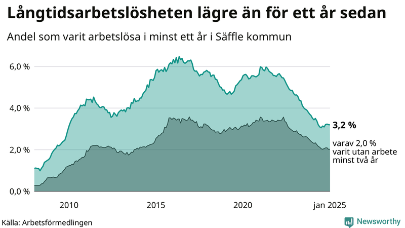 Graf: Andel arbetslösa i Säffle som varit utan arbete i minst 12 månader