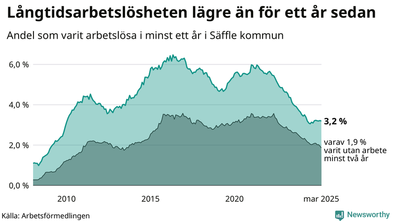 Graf: Andel arbetslösa i Säffle som varit utan arbete i minst 12 månader