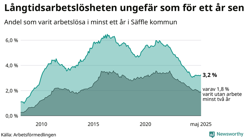 Graf: Andel arbetslösa i Säffle som varit utan arbete i minst 12 månader