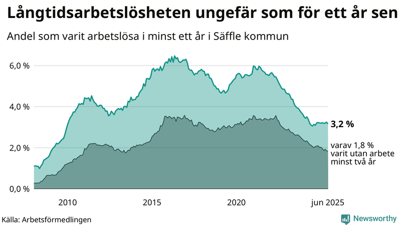 Graf: Andel arbetslösa i Säffle som varit utan arbete i minst 12 månader