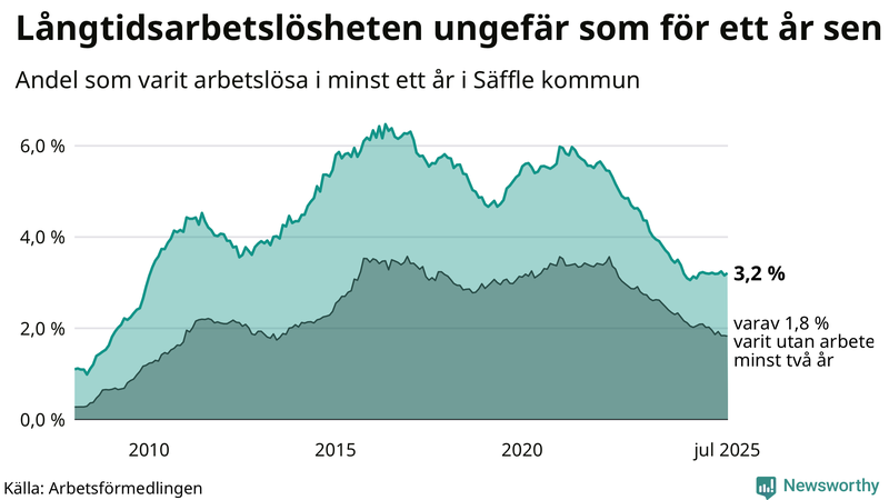 Graf: Andel arbetslösa i Säffle som varit utan arbete i minst 12 månader
